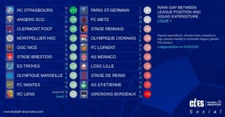 CIES比较法甲转会支出和联赛排名：巴黎在这两个类别中均排名第一