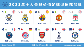 Brand Finance全球最佳足球俱乐部50强榜单发布：曼城成为世界最有价值的足球俱乐部品牌