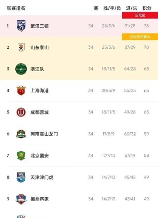 武汉三镇三年三冠，七冠王广州队遗憾降级，2022中超联赛总结