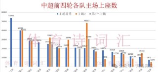 中超联赛观众人数：北京国安位列榜首，山东泰山排名第二，成都成都跌至第三位