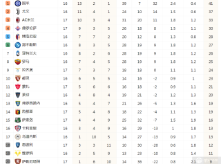 意甲积分榜最新排名：萨勒尼塔纳与米兰并列，位列降级区第20位。 国际米兰继续领先