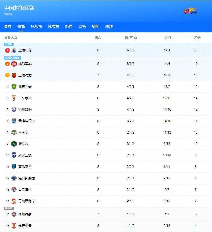 中超积分榜：上海申花领跑，泰山队排名第五