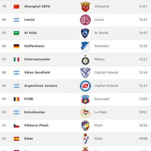 俱乐部排名：上港排名第82，德甲第三名恒大排名139