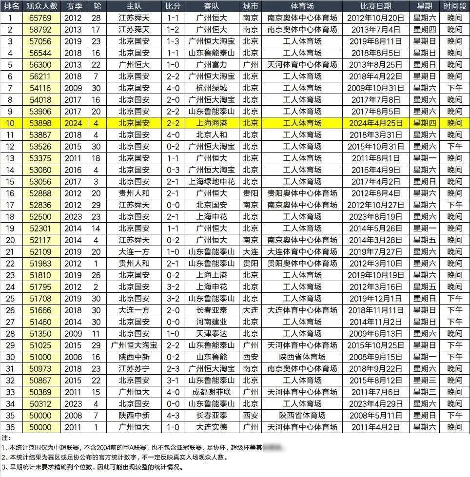 中超上座人数榜：国安独领风骚 贵州陕西各超5万 江苏上座人数第一