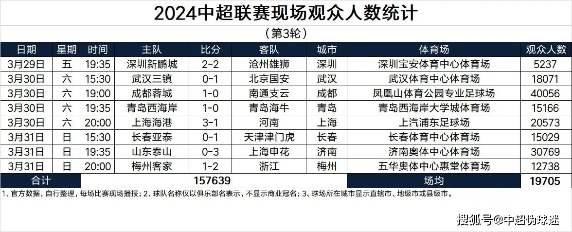 中超第三轮上座率：成都4万排名第一，3万见证泰山惨败，深圳仅5千