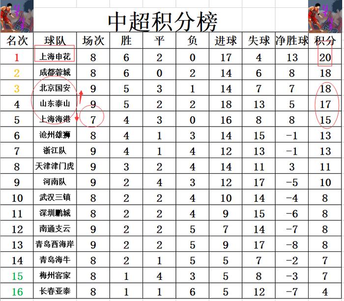 中超最新积分报告：北京国安、山东泰山豪取3连胜，挤掉上港4强