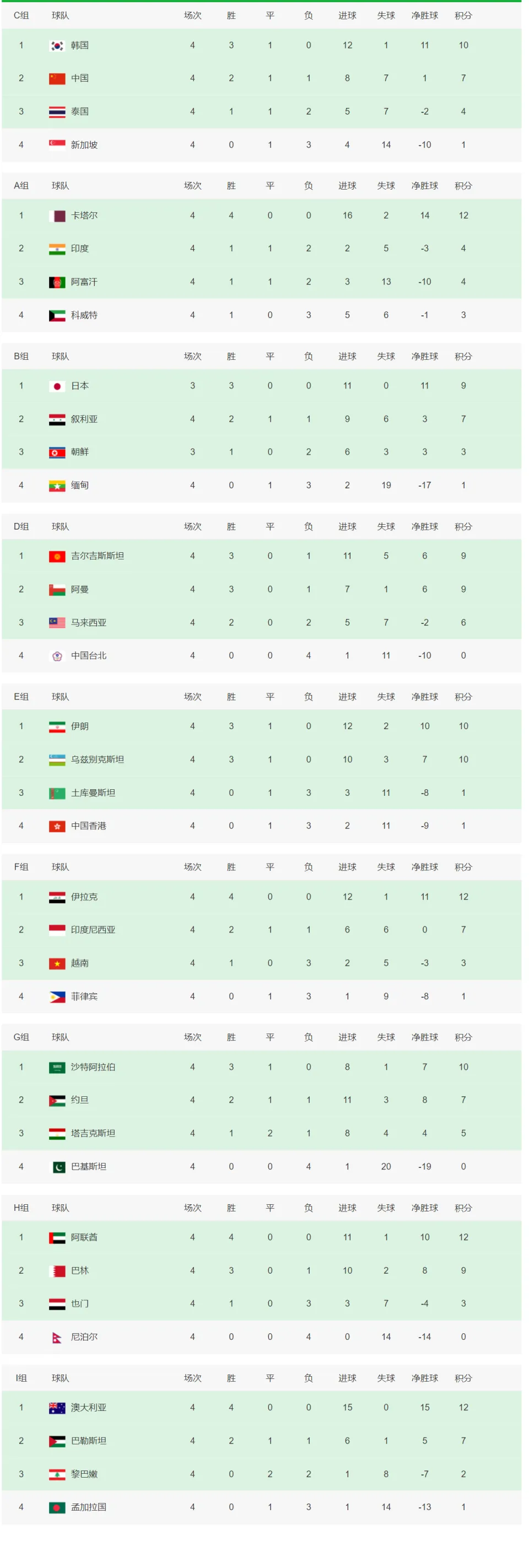 世界预选赛积分榜：国足有望晋级下一轮，亚洲区18强已选出6支球队