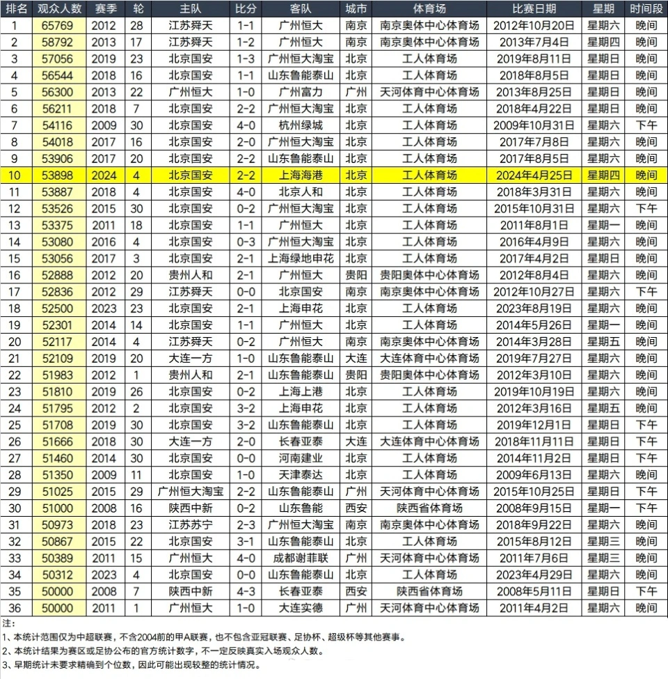 中超上座人数榜：北京国安独领风骚，贵州、陕西各两次突破5万，江苏6.5万人位列第一