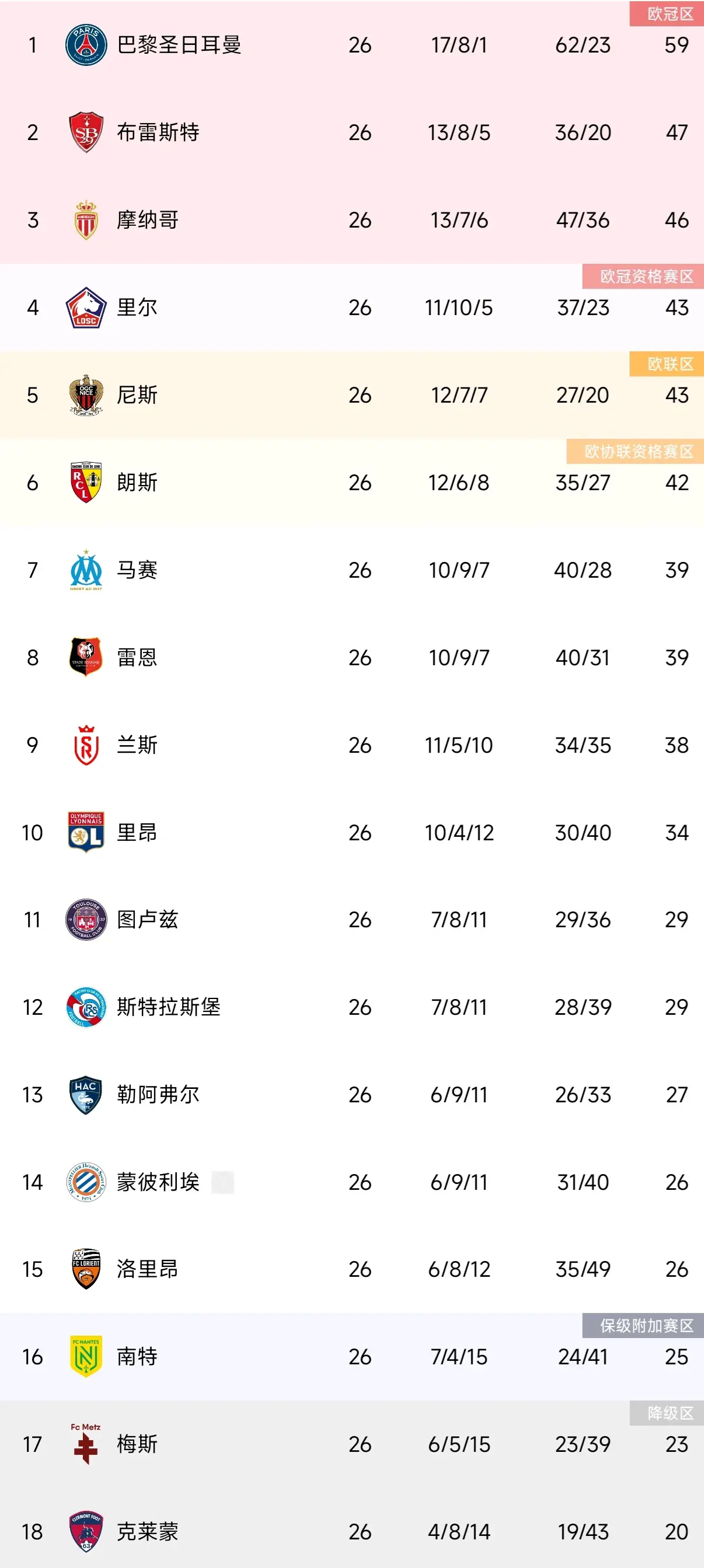 随着Ligue 1第26轮比赛全部结束，Wild Ligue 1最新积分榜如下！