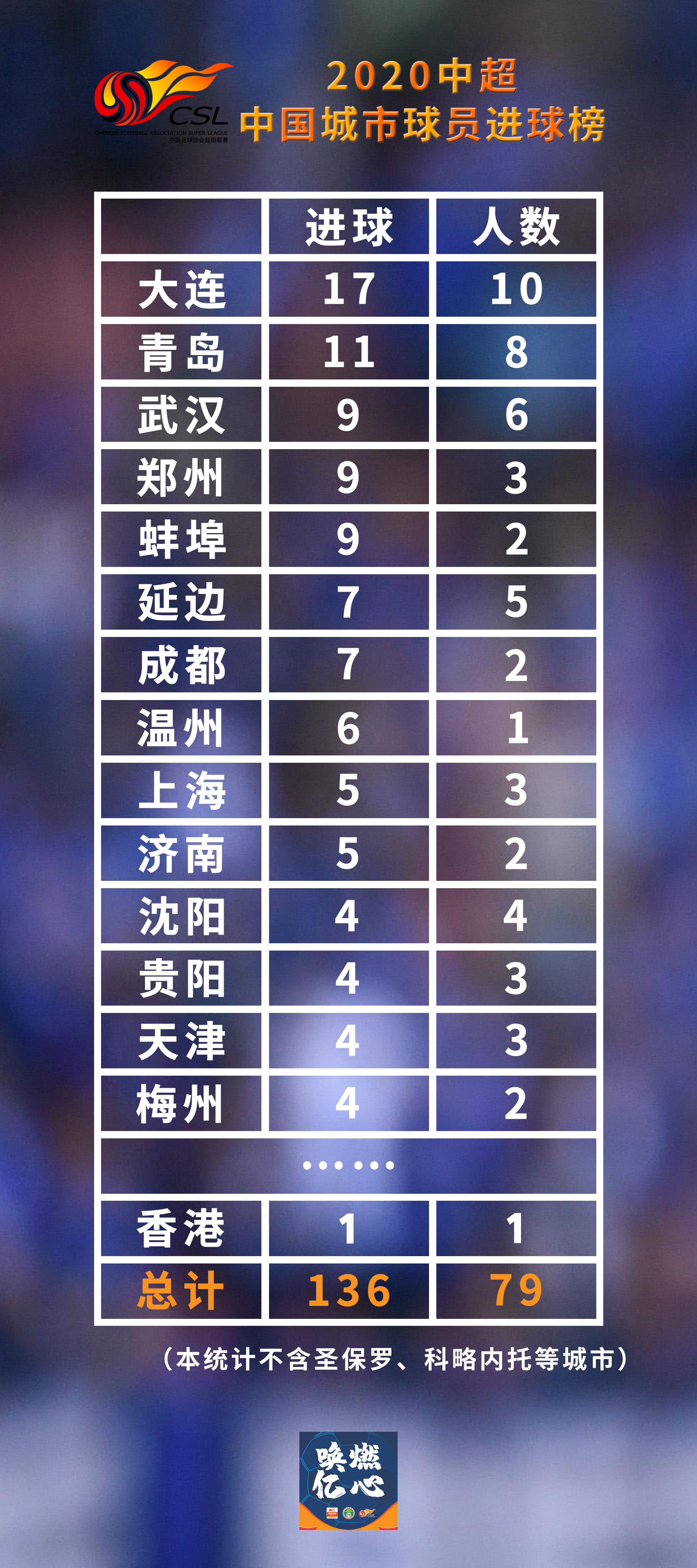 2020年中超大连籍球员年度数据：刘殿座、谭龙领衔，揭秘最佳阵容